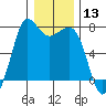 Gardiner tide chart for Saturday, January 13, 2024