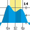 Gardiner tide chart for Sunday, January 14, 2024