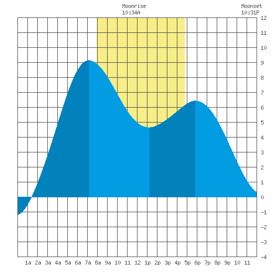 Gardiner tide chart for Monday, January 15, 2024