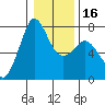 Gardiner tide chart for Tuesday, January 16, 2024