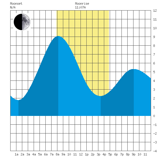 Gardiner tide chart for Wednesday, January 17, 2024