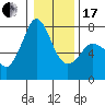Gardiner tide chart for Wednesday, January 17, 2024