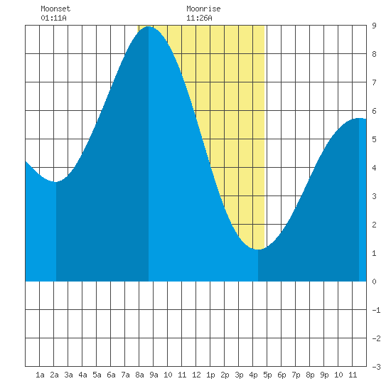 Gardiner tide chart for Thursday, January 18, 2024