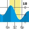 Gardiner tide chart for Thursday, January 18, 2024