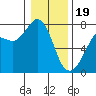 Gardiner tide chart for Friday, January 19, 2024