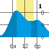 Gardiner tide chart for Monday, January 1, 2024