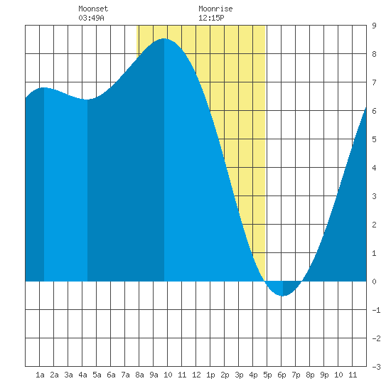 Gardiner tide chart for Saturday, January 20, 2024