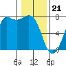Gardiner tide chart for Sunday, January 21, 2024