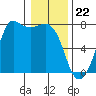 Gardiner tide chart for Monday, January 22, 2024