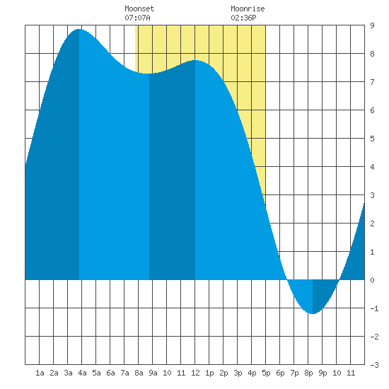 Gardiner tide chart for Tuesday, January 23, 2024