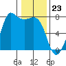 Gardiner tide chart for Tuesday, January 23, 2024