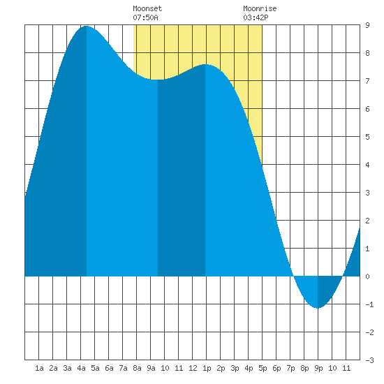 Gardiner tide chart for Wednesday, January 24, 2024