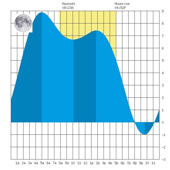 Gardiner tide chart for Thursday, January 25, 2024