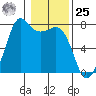 Gardiner tide chart for Thursday, January 25, 2024