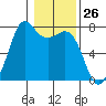 Gardiner tide chart for Friday, January 26, 2024