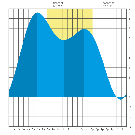 Gardiner tide chart for Saturday, January 27, 2024