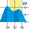 Gardiner tide chart for Saturday, January 27, 2024