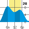 Gardiner tide chart for Sunday, January 28, 2024
