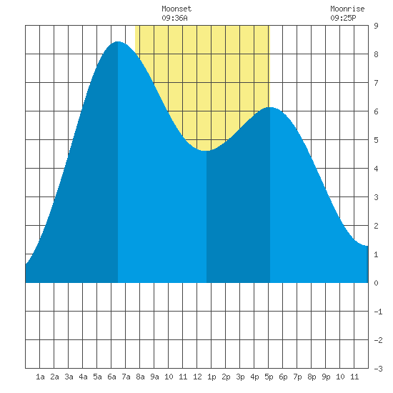 Gardiner tide chart for Monday, January 29, 2024