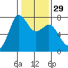 Gardiner tide chart for Monday, January 29, 2024