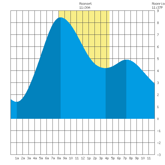 Gardiner tide chart for Tuesday, January 2, 2024