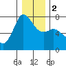 Gardiner tide chart for Tuesday, January 2, 2024