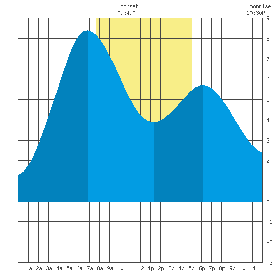 Gardiner tide chart for Tuesday, January 30, 2024