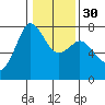 Gardiner tide chart for Tuesday, January 30, 2024
