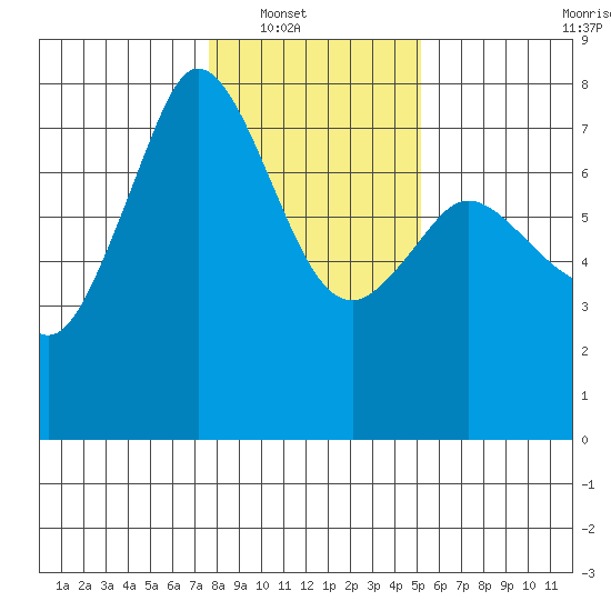 Gardiner tide chart for Wednesday, January 31, 2024