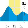 Gardiner tide chart for Wednesday, January 31, 2024