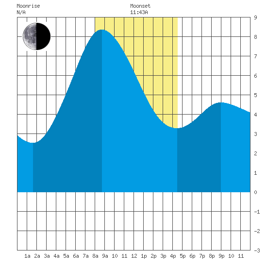 Gardiner tide chart for Wednesday, January 3, 2024