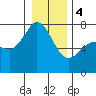 Gardiner tide chart for Thursday, January 4, 2024