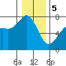 Gardiner tide chart for Friday, January 5, 2024