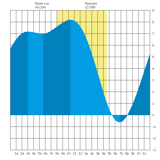 Gardiner tide chart for Sunday, January 7, 2024