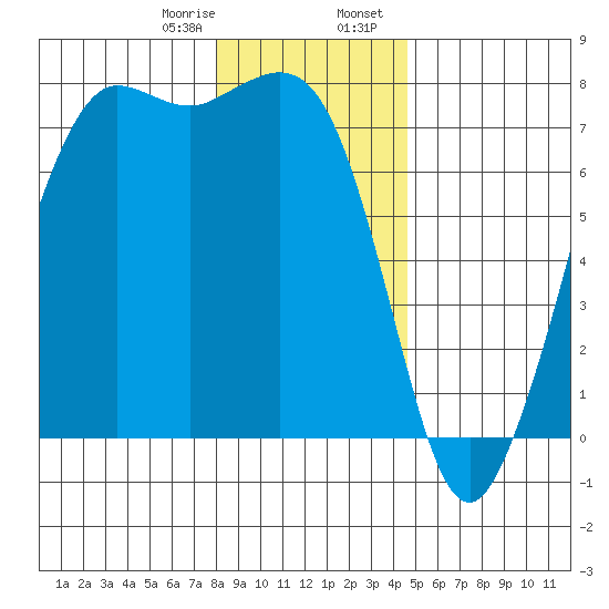 Gardiner tide chart for Monday, January 8, 2024