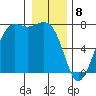 Gardiner tide chart for Monday, January 8, 2024