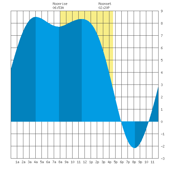 Gardiner tide chart for Tuesday, January 9, 2024