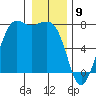 Gardiner tide chart for Tuesday, January 9, 2024