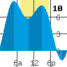 Gardiner tide chart for Saturday, February 10, 2024