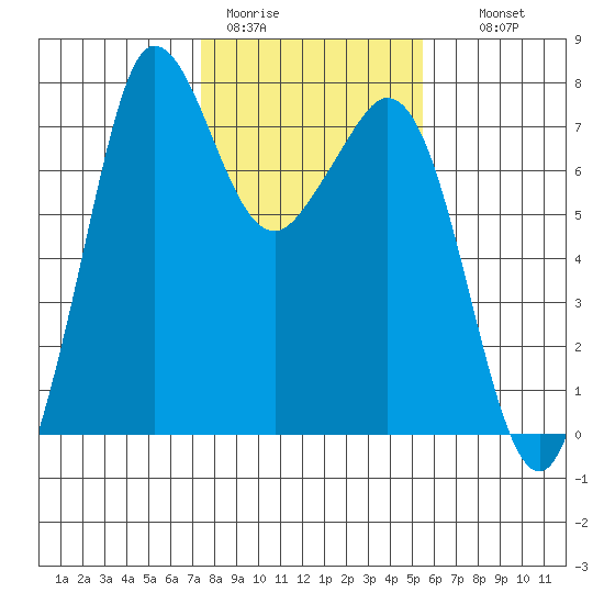 Gardiner tide chart for Sunday, February 11, 2024