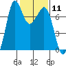 Gardiner tide chart for Sunday, February 11, 2024