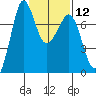 Gardiner tide chart for Monday, February 12, 2024