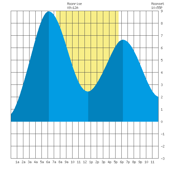 Gardiner tide chart for Tuesday, February 13, 2024