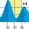 Gardiner tide chart for Wednesday, February 14, 2024