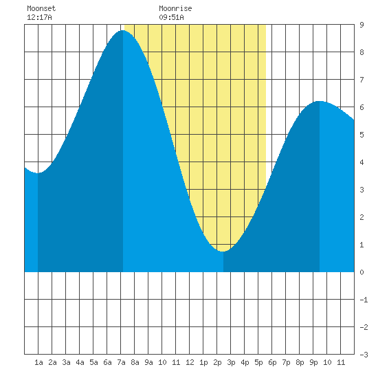 Gardiner tide chart for Thursday, February 15, 2024