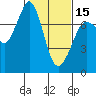 Gardiner tide chart for Thursday, February 15, 2024