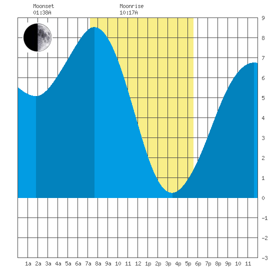 Gardiner tide chart for Friday, February 16, 2024
