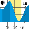 Gardiner tide chart for Friday, February 16, 2024