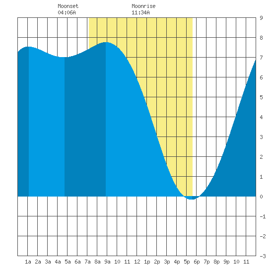 Gardiner tide chart for Sunday, February 18, 2024