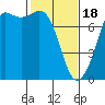 Gardiner tide chart for Sunday, February 18, 2024